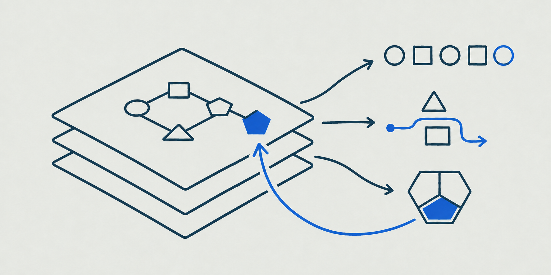 A shared model retains earlier knowledge and adds a new connection. It applies that knowledge to pattern recognition, planning and composition, with experience returning to the same model.